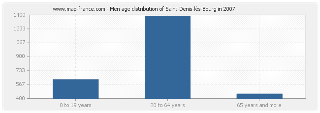 Men age distribution of Saint-Denis-lès-Bourg in 2007