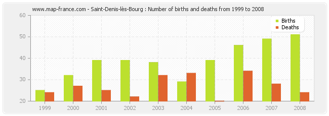 Saint-Denis-lès-Bourg : Number of births and deaths from 1999 to 2008