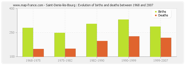 Saint-Denis-lès-Bourg : Evolution of births and deaths between 1968 and 2007