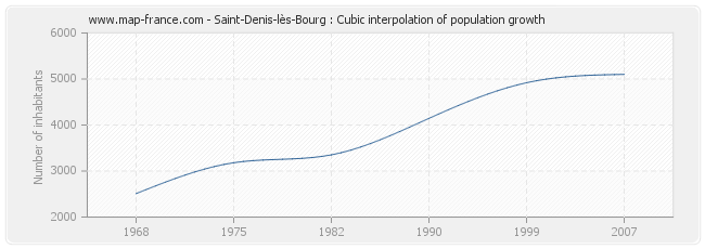 Saint-Denis-lès-Bourg : Cubic interpolation of population growth