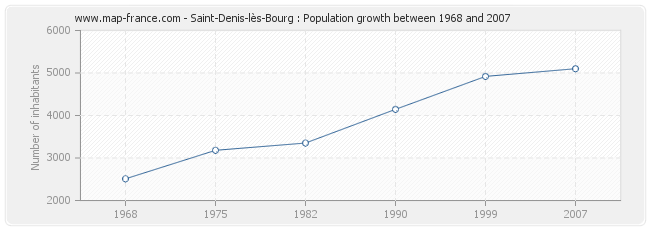 Population Saint-Denis-lès-Bourg
