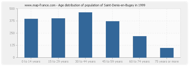 Age distribution of population of Saint-Denis-en-Bugey in 1999