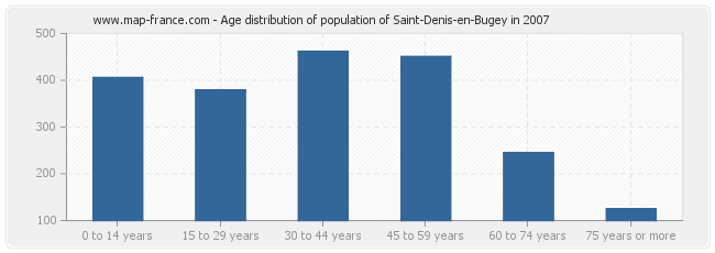 Age distribution of population of Saint-Denis-en-Bugey in 2007