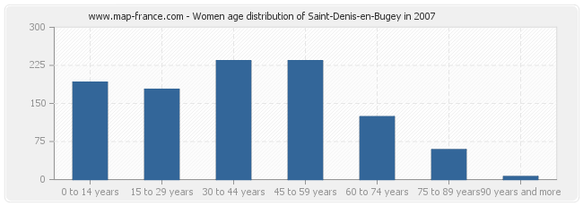 Women age distribution of Saint-Denis-en-Bugey in 2007