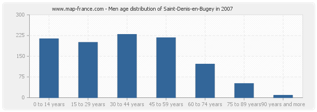 Men age distribution of Saint-Denis-en-Bugey in 2007