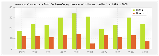 Saint-Denis-en-Bugey : Number of births and deaths from 1999 to 2008