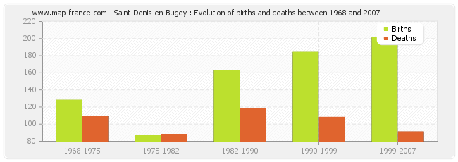 Saint-Denis-en-Bugey : Evolution of births and deaths between 1968 and 2007
