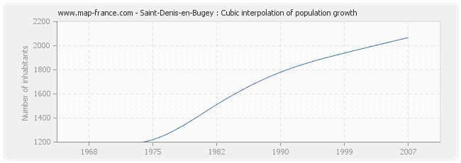 Saint-Denis-en-Bugey : Cubic interpolation of population growth
