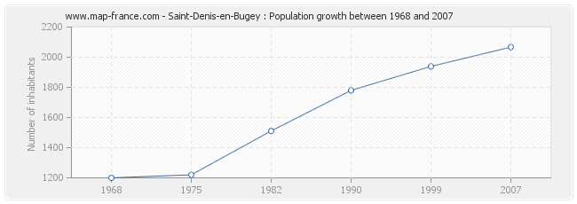 Population Saint-Denis-en-Bugey