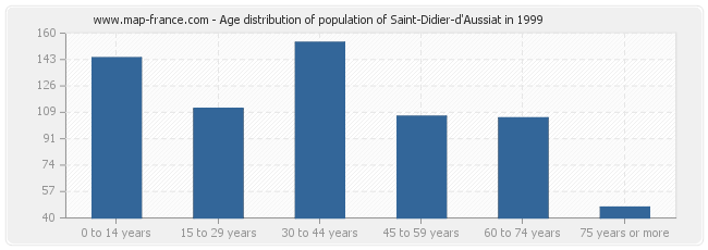 Age distribution of population of Saint-Didier-d'Aussiat in 1999