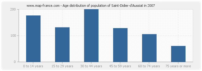 Age distribution of population of Saint-Didier-d'Aussiat in 2007