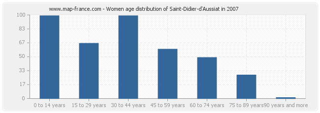 Women age distribution of Saint-Didier-d'Aussiat in 2007