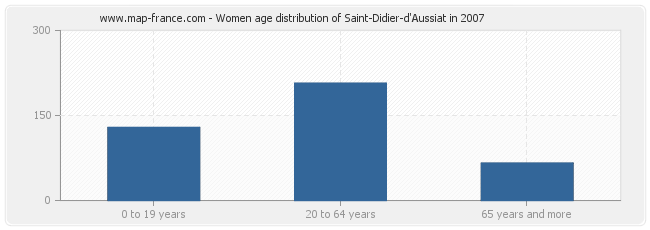 Women age distribution of Saint-Didier-d'Aussiat in 2007