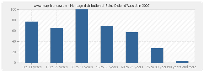 Men age distribution of Saint-Didier-d'Aussiat in 2007