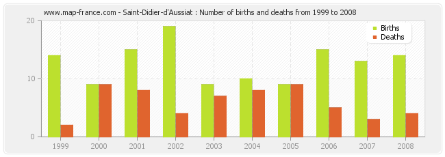 Saint-Didier-d'Aussiat : Number of births and deaths from 1999 to 2008