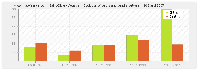 Saint-Didier-d'Aussiat : Evolution of births and deaths between 1968 and 2007
