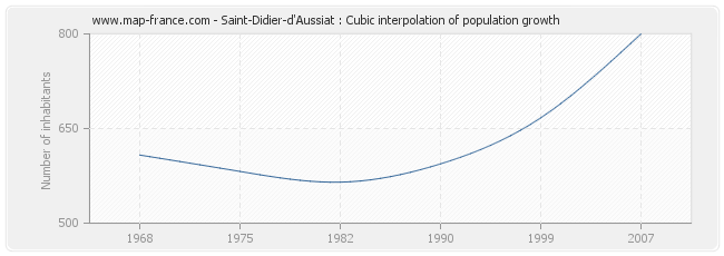 Saint-Didier-d'Aussiat : Cubic interpolation of population growth