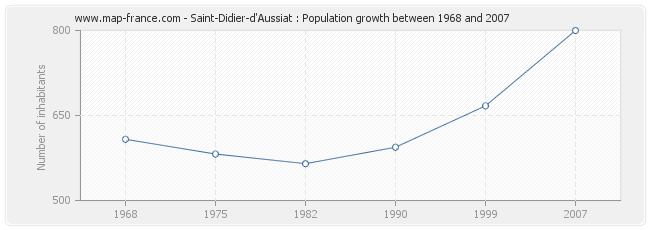 Population Saint-Didier-d'Aussiat