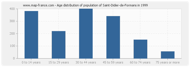 Age distribution of population of Saint-Didier-de-Formans in 1999