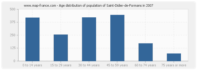 Age distribution of population of Saint-Didier-de-Formans in 2007