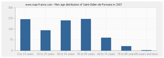 Men age distribution of Saint-Didier-de-Formans in 2007