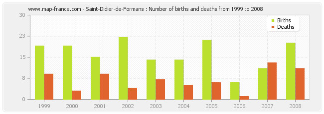Saint-Didier-de-Formans : Number of births and deaths from 1999 to 2008