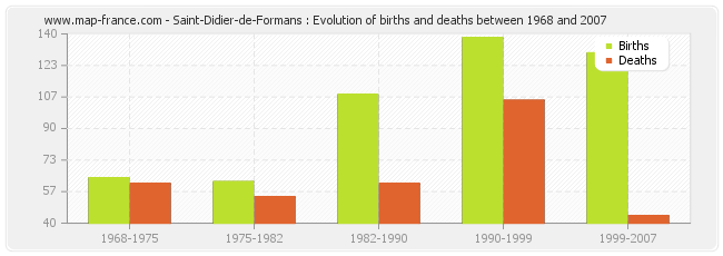 Saint-Didier-de-Formans : Evolution of births and deaths between 1968 and 2007