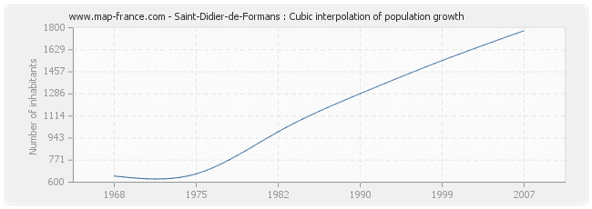 Saint-Didier-de-Formans : Cubic interpolation of population growth