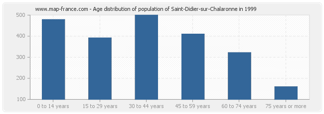 Age distribution of population of Saint-Didier-sur-Chalaronne in 1999