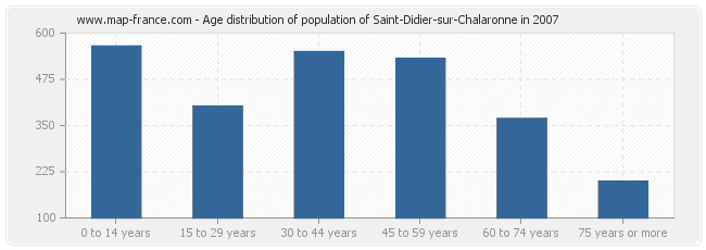 Age distribution of population of Saint-Didier-sur-Chalaronne in 2007