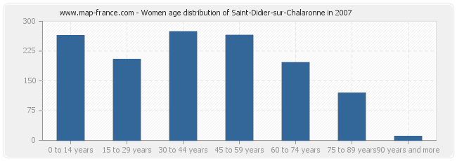 Women age distribution of Saint-Didier-sur-Chalaronne in 2007