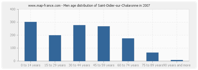 Men age distribution of Saint-Didier-sur-Chalaronne in 2007
