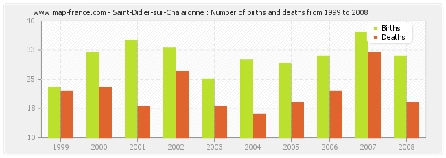 Saint-Didier-sur-Chalaronne : Number of births and deaths from 1999 to 2008