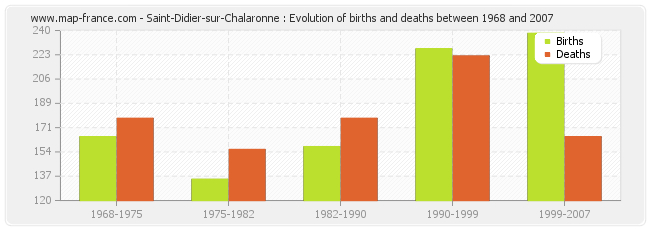 Saint-Didier-sur-Chalaronne : Evolution of births and deaths between 1968 and 2007