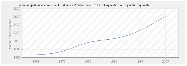 Saint-Didier-sur-Chalaronne : Cubic interpolation of population growth