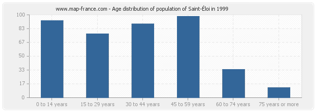 Age distribution of population of Saint-Éloi in 1999