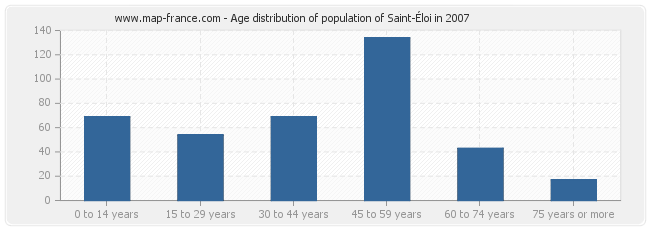 Age distribution of population of Saint-Éloi in 2007