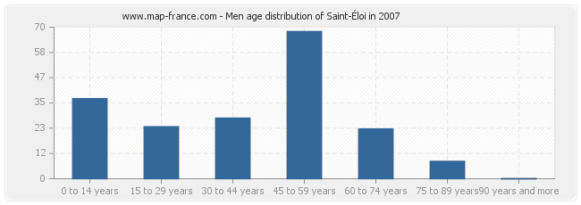 Men age distribution of Saint-Éloi in 2007