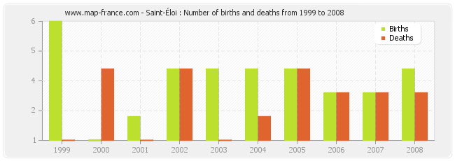 Saint-Éloi : Number of births and deaths from 1999 to 2008