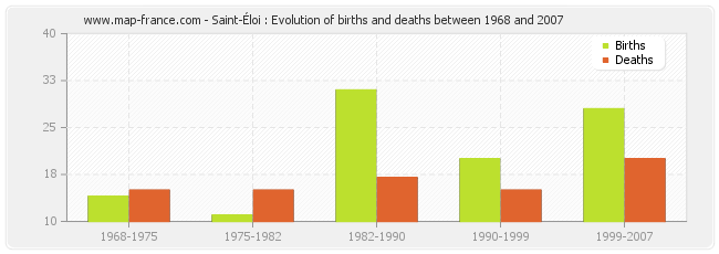 Saint-Éloi : Evolution of births and deaths between 1968 and 2007