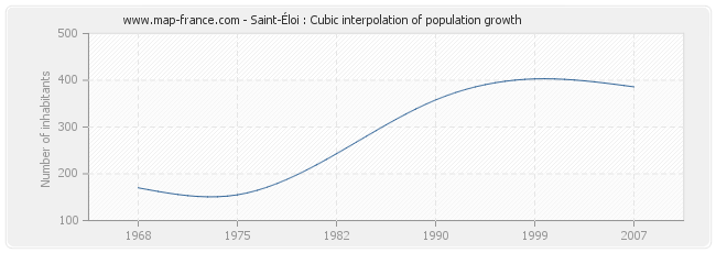 Saint-Éloi : Cubic interpolation of population growth
