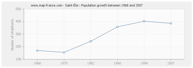 Population Saint-Éloi