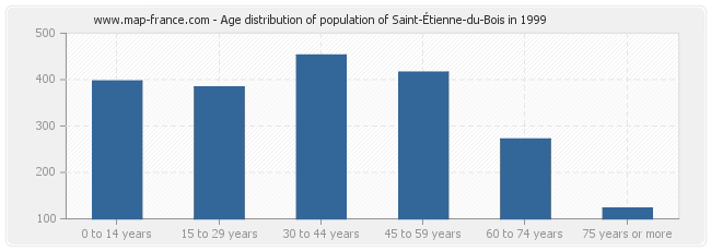 Age distribution of population of Saint-Étienne-du-Bois in 1999