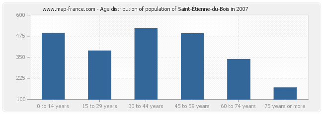 Age distribution of population of Saint-Étienne-du-Bois in 2007