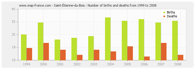 Saint-Étienne-du-Bois : Number of births and deaths from 1999 to 2008