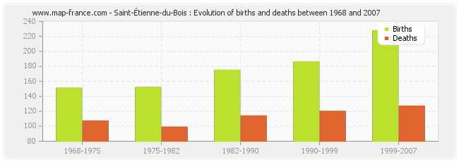 Saint-Étienne-du-Bois : Evolution of births and deaths between 1968 and 2007