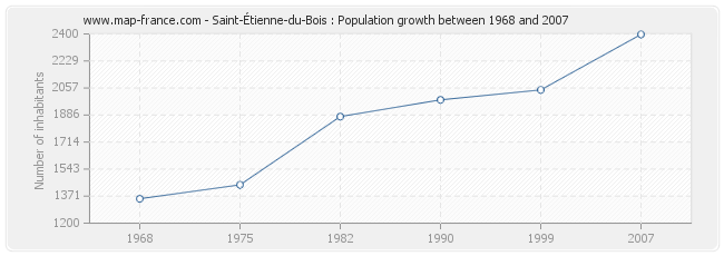 Population Saint-Étienne-du-Bois