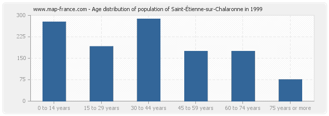 Age distribution of population of Saint-Étienne-sur-Chalaronne in 1999