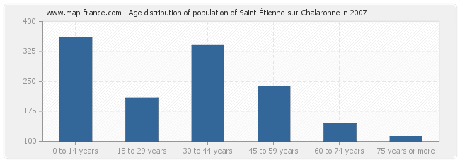 Age distribution of population of Saint-Étienne-sur-Chalaronne in 2007