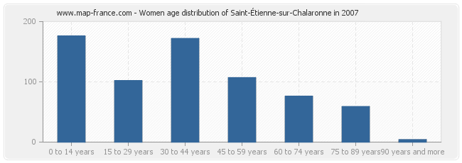 Women age distribution of Saint-Étienne-sur-Chalaronne in 2007